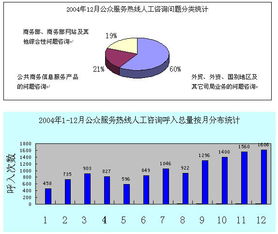 公共信息語(yǔ)音服務(wù)中心公眾服務(wù)熱線12月份咨詢情況分析報(bào)告